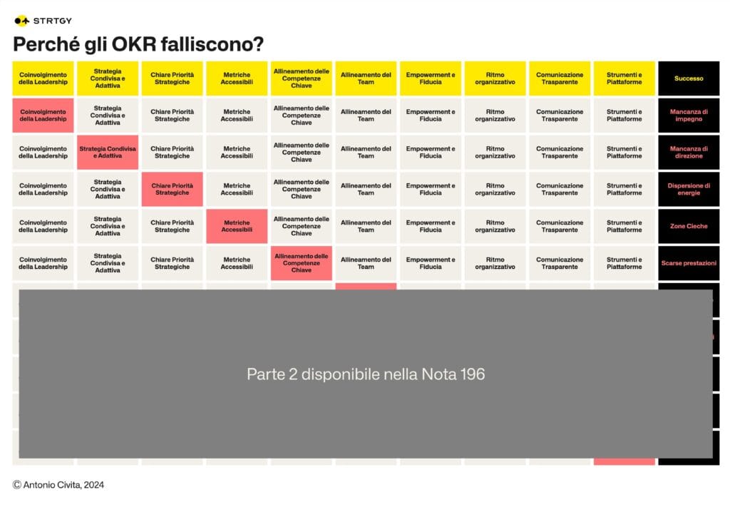 Perché gli OKR falliscono. Parte 1.
